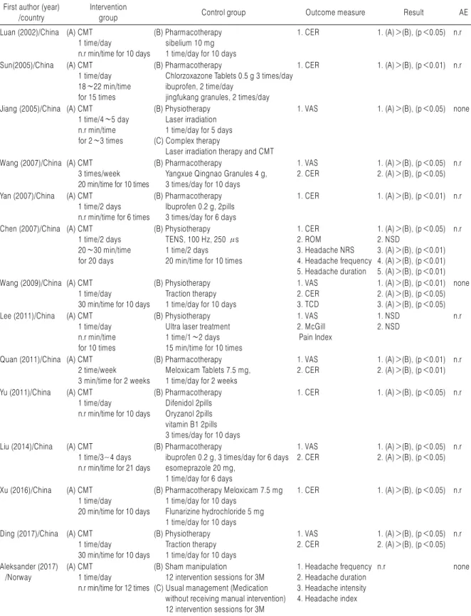 Table 2. Intervention Characteristics and Main Outcomes of Included RCTs of CMT for CeH First author (year)