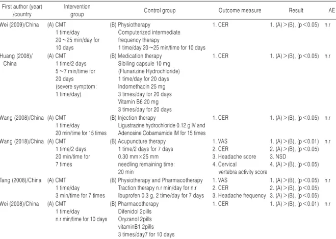 Table 2. Continued First author (year)