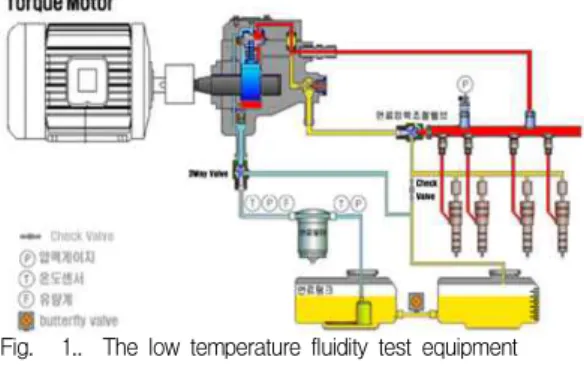 Fig. 3. Data gathering system of oil line 그림 3. 연료라인 데이터 수집장치