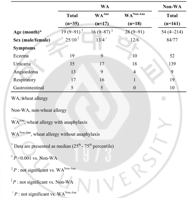 Table 1. Clinical characteristic of study subjects WA Non-WA Total  (n=35) WA Ana(n=17) WA Non-Ana(n=18) Total  (n=161) Age (month)* 19 (9~91)  † 16 (9~87)  ‡ 28 (9~91) 54 (4~214) Sex (male/female) 25/10  13/4 12/6 84/77 Symptoms Eczema 19 9 10 52 Urticari