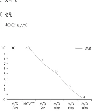 Fig. 1. VAS changes during the patient's hospitalization period in case  1.