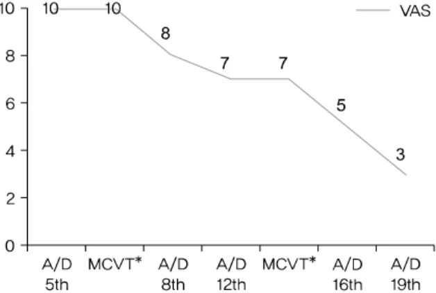 Fig. 2. VAS changes during the patient's hospitalization period in case  2.