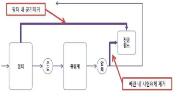 Fig. 9. A negative pressure structure 그림 9. 저온유동성 시험장치의 부압구조
