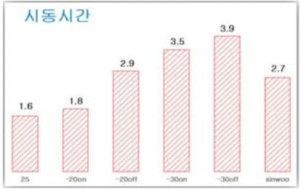 Fig. 16. Start time comparison in low temperature 그림 16. 저온에서의 시동시간 비교 그림 17은 주행성평가에서 유량과 압력변화를 나타 낸다