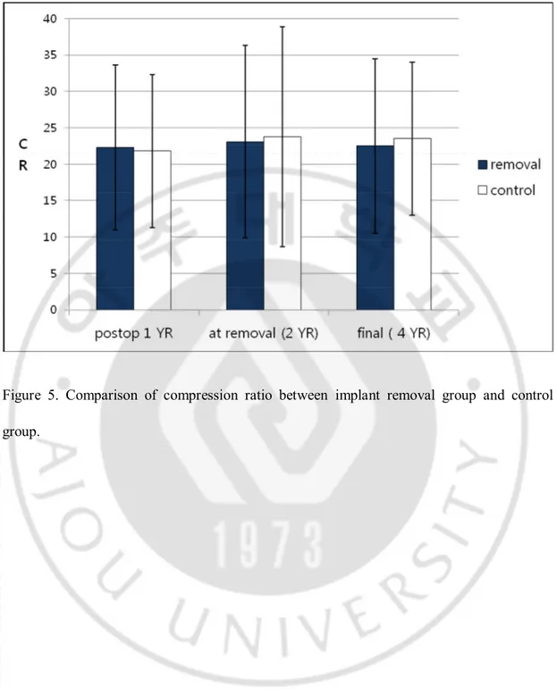 Figure  5.  Comparison  of  compression  ratio  between  implant  removal  group  and  control  group