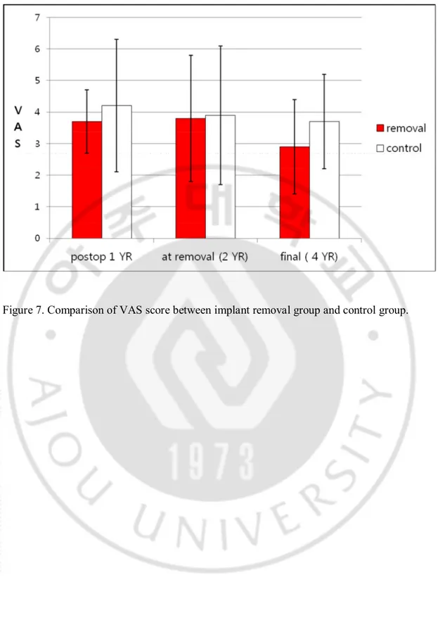 Figure 7. Comparison of VAS score between implant removal group and control group. 