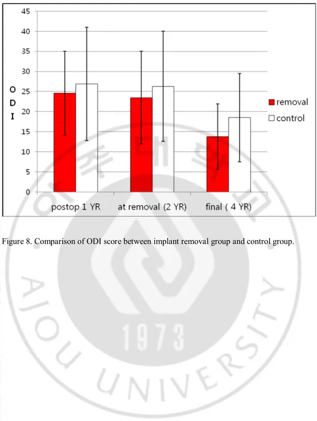 Figure 8. Comparison of ODI score between implant removal group and control group. 