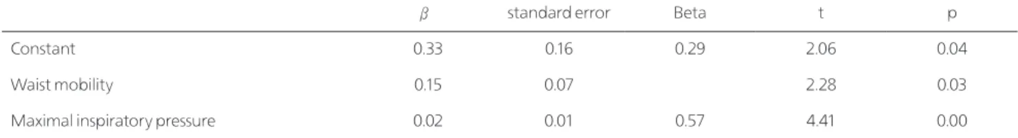 Table 2. Factors associated with forced vital capacity in cerebral palsy as results of multiple regression analysis.