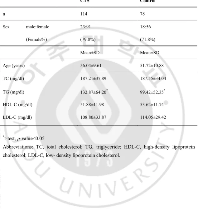 Table 1. Demographic findings and comparison of CTS patients and controls (Study 1).  CTS  Control  n  114  78  Sex  male:female  23:91  18:56  (Female%)  (79.8%)  (71.8%)  Mean±SD  Mean±SD  Age (years)  56.04±9.61  51.72±10.88  TC (mg/dl)  187.21±37.89  1