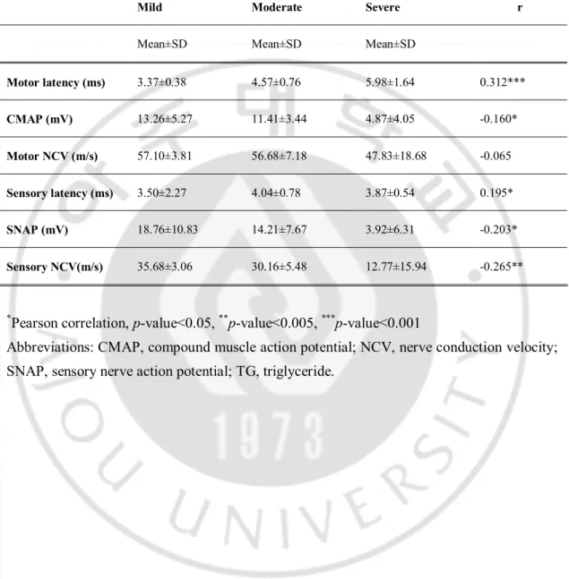 Table  3.  Comparison  of  electrophysiological  severity  and  correlation  with  serum  TG  (Study 1)