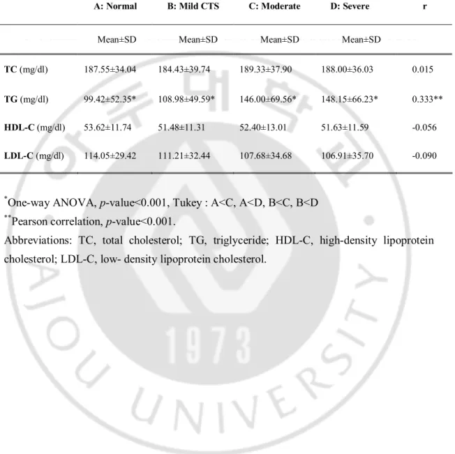 Table  4.  Comparison  of  serum  TC,  TG,  HDL-C  and  LDL-C  according  to  electrophysiological findings (Study 1)