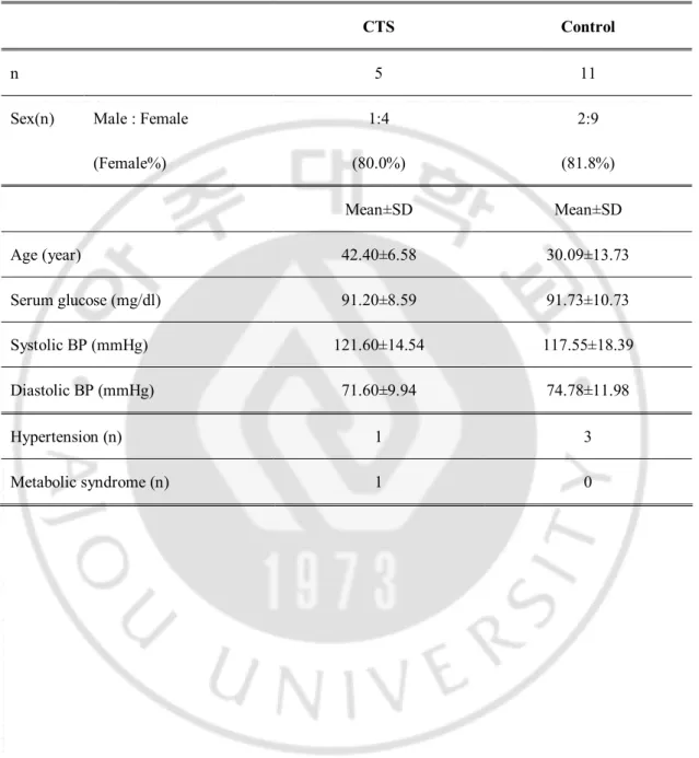 Table 5. Demographic findings of CTS patients and controls (Study 2). 