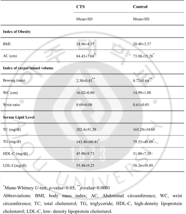 Table 6. Comparison of CTS patients and controls (Study 2).      CTS  Control  Mean±SD  Mean±SD  Index of Obesity  BMI  24.86±4.17  20.48±3.37  AC (cm)  84.43±7.68 * 73.88±15.28 *
