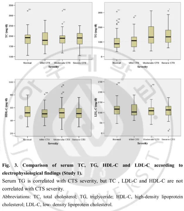Fig.  3.  Comparison  of  serum  TC,  TG,  HDL-C  and  LDL-C  according  to  electrophysiological findings (Study 1)