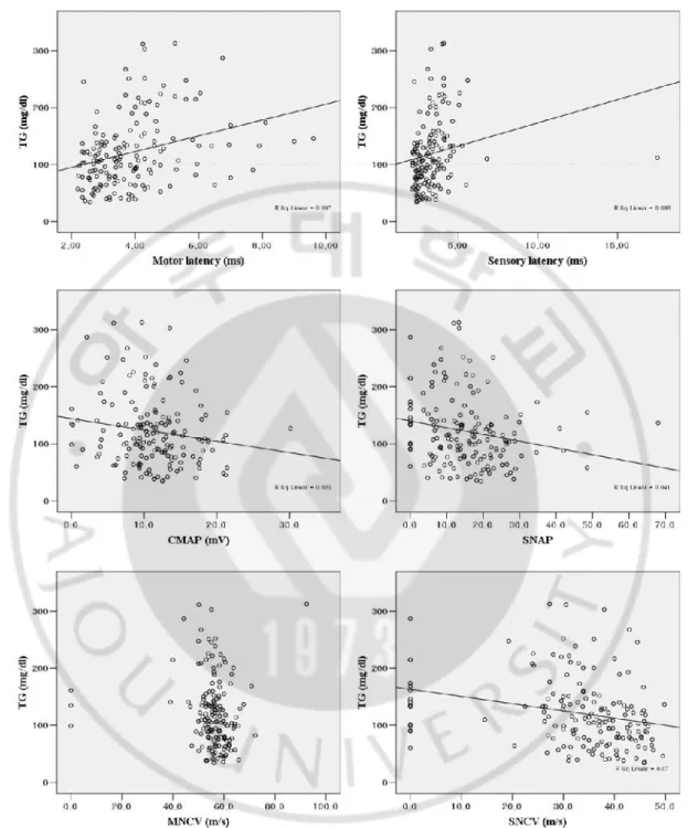 Fig. 4. Correlation between TG and electrophysiological findings (Study 1). 