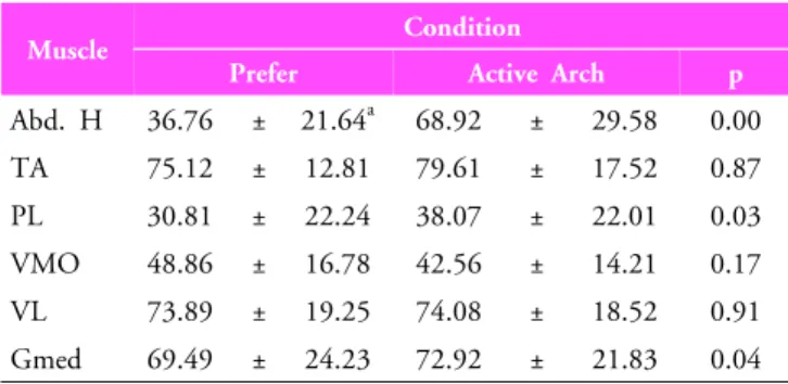 Table 1. General features of the studied subjects (N=16) 유지하도록  하였다 (C).  이때  첫  번째  중족골두가  지면에서  떨