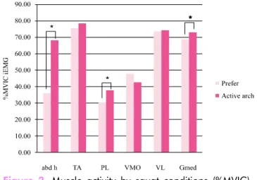 Figure 2. Muscle activity by squat conditions (%MVIC)