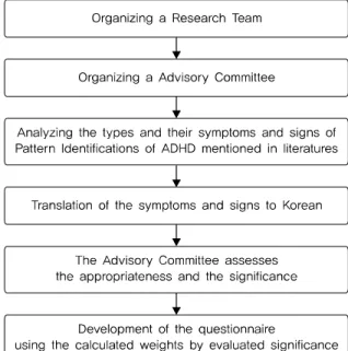 Fig. 1. The process of developing the Pattern Identification Question- Question-naire for ADHD.