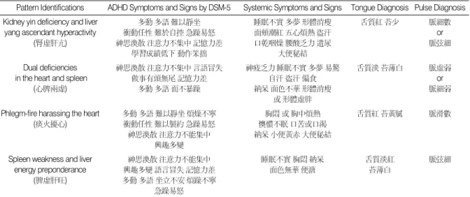 Table 1. Frequent Symptoms and Signs of ADHD Pattern Identifications