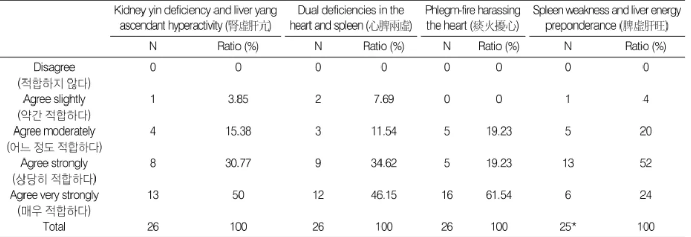 Table 2. Appropriateness of the Types of Pattern Identification Selection Kidney yin deficiency and liver yang 