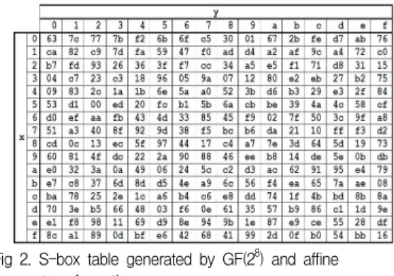 Fig 2. S-box table generated by GF(2 8 ) and affine transformation 그림 2. GF(2 8 )과 affine 변환으로 생성된 S-box 테이블 (그림 1) (b)의 ShiftRow 연산은 state의 각 행을 왼쪽으로 순환 이동하는 연산이다