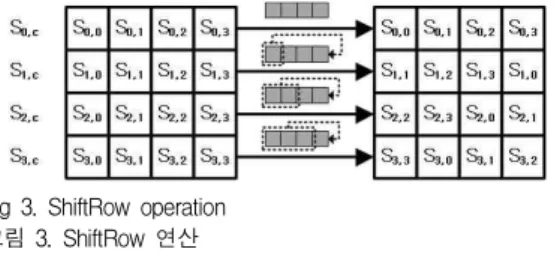 Fig 3. ShiftRow operation 그림 3. ShiftRow 연산 의미한다[1]. 식의 S 0,c , S 1,c , S 2,c , S 3,c 는 state의 열 데이 터들을 의미한다