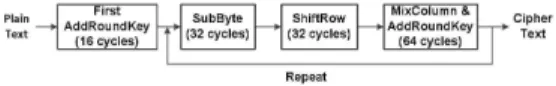 Fig 6. ShiftRow operation flow 그림 6. ShiftRow 연산 과정