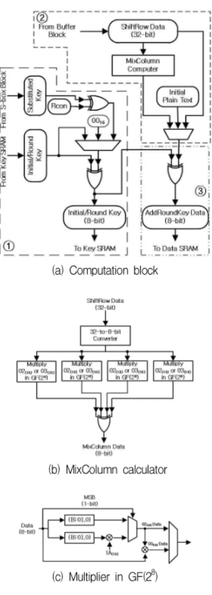 Fig 9. Verification flow of proposed circuit 그림 9. 제안하는 회로의 검증 과정