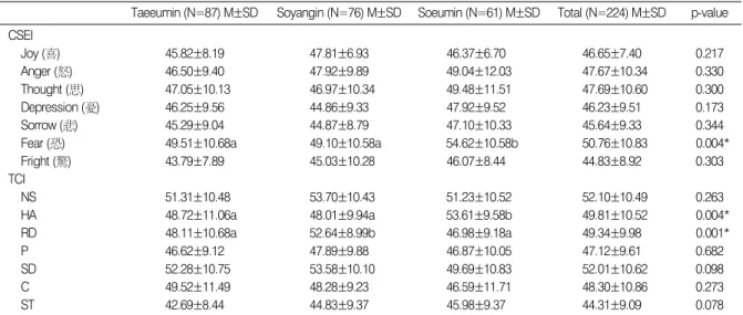 Fig. 1. Comparison of 7 Emotions from CSEI and Temperaments from TCI between Sasang Constitutions.