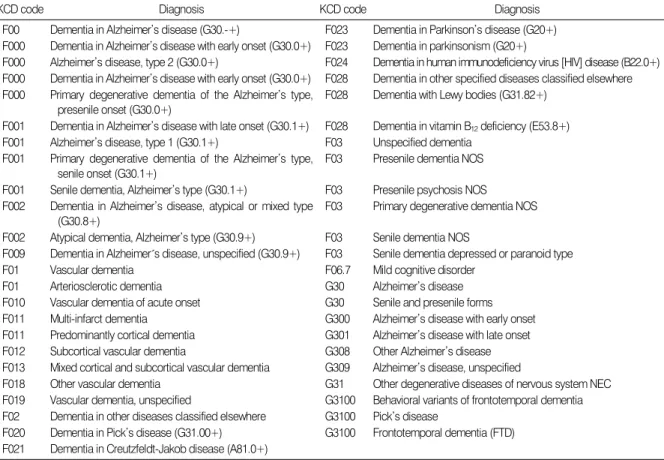 Table 1. KCD-6 Related to Mild Cognitive Impairment and Dementia
