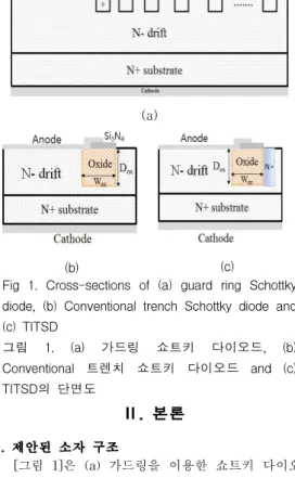 Fig 1. Cross-sections of (a) guard ring Schottky diode, (b) Conventional trench Schottky diode and (c) TITSD 그림 1