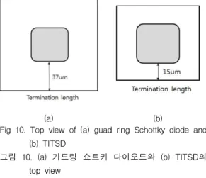 그림 9. 가드링 쇼트키 다이오드와 TITSD의 potential contour [그림 10]은 (a) 가드링 구조와 (b) TITST의 termination area를 나타낸다