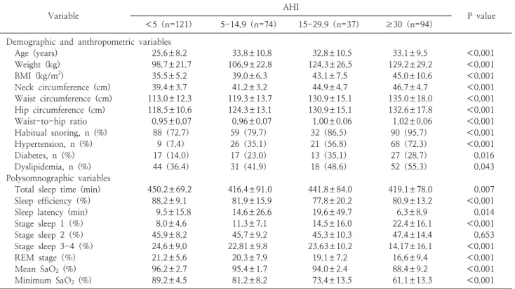 Table  1.  Participant  demographic,  anthropometric  and  polysomnographic  variables  stratified  by  obstructive  sleep  apnea  status