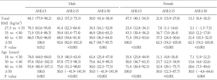 Table  2.  BMI-specific  and  age-specific  prevalence  of  obstructive  sleep  apnea  using  various  cutoff  points  for  AHI  in  different  gender
