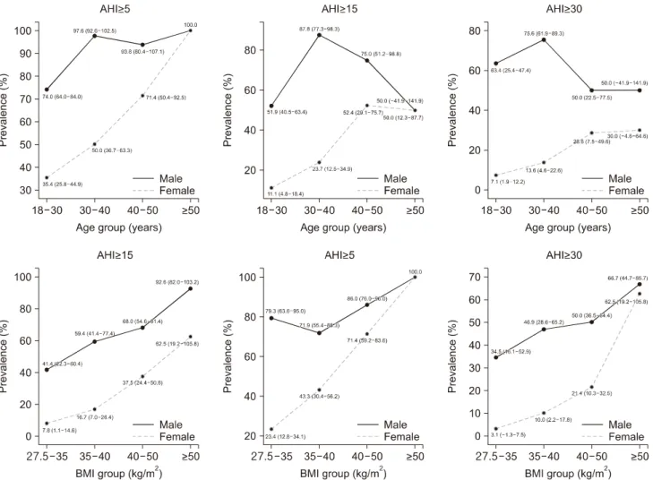 Fig.  1.  Distribution  of  the  OSA  prevalence  by  sex,  age,  BMI.