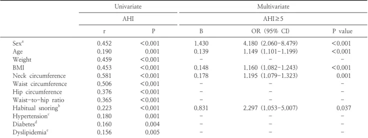 Table  3.  Predictors  of  obstructive  sleep  apnea  based  on  univariate  and  multivariate  logistic  regression  models