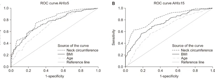 Fig.  2.  (A)  ROC  curve  comparing  sensitivity  and  specificity  of  age,  body  mass  index  (BMI)  and  neck  circumference  of  an  AHI  ≥5.