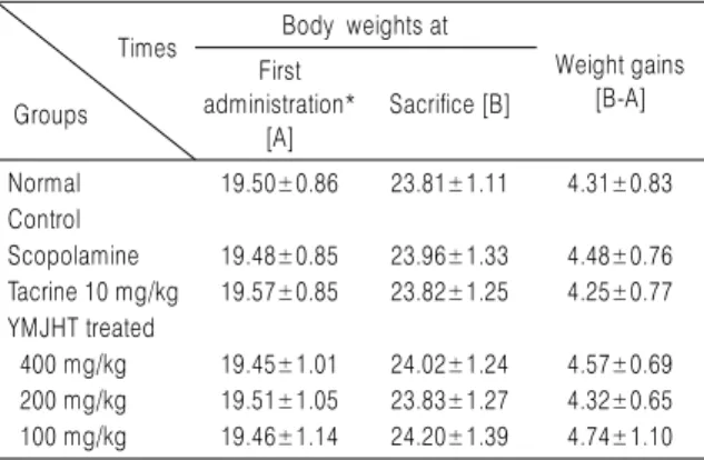 Fig. 2. Body Weight Changes in Normal Mice and Sco-induced Amnesia  Mice.