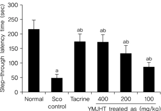 Fig. 4.  Changes  on  the  Escape  Latency  Times  of  Morris  Water  Maze  Test in Normal Mice and Sco-induced Amnesia Mice.