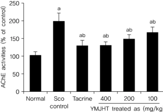 Fig. 6. Changes on the Hippocampus AChE Activities in Normal Mice  and Sco-induced Amnesia Mice.