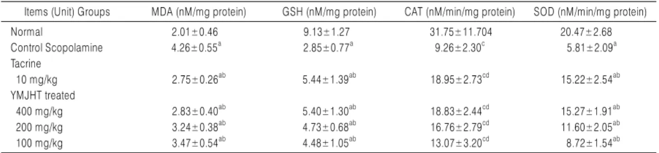 Table 4. Cerebral Cortex Antioxidant Defense Systems in Normal Mice and Scopolamine-induced Amnesia Mice
