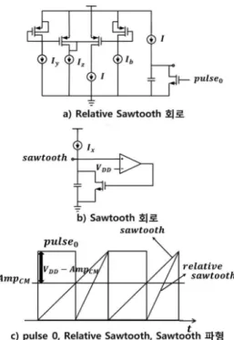 Fig. 8 d0, d1 and d2 waves generated by duty generator 그림 8. duty 생성회로에서 생성된 d0, d1, d2 파형 Ⅲ