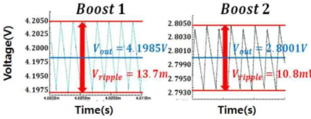 Fig. 12. Vout/duty bode plot of overall SIDO DC-DC Converter Core