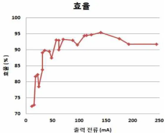 표  1.  성능  요약