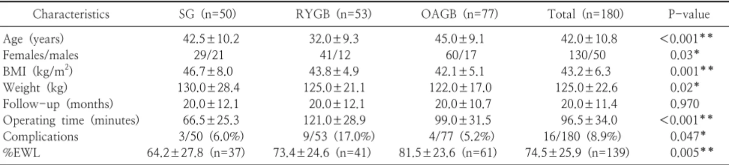Table 2. Distribution of age, gender, preoperative anthropometric measures, follow up, operative time and complications between groups