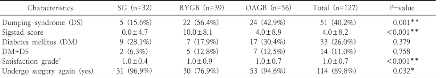 Table  3.  Complications  other  than  DS  after  RYGB,  SG  and  OAGB