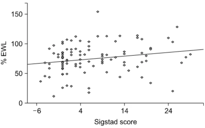 Fig. 1. Regression analysis a , %EWL after bariatric surgery (RYGB, SG,  OAGB)  vs  Sigstad  score.