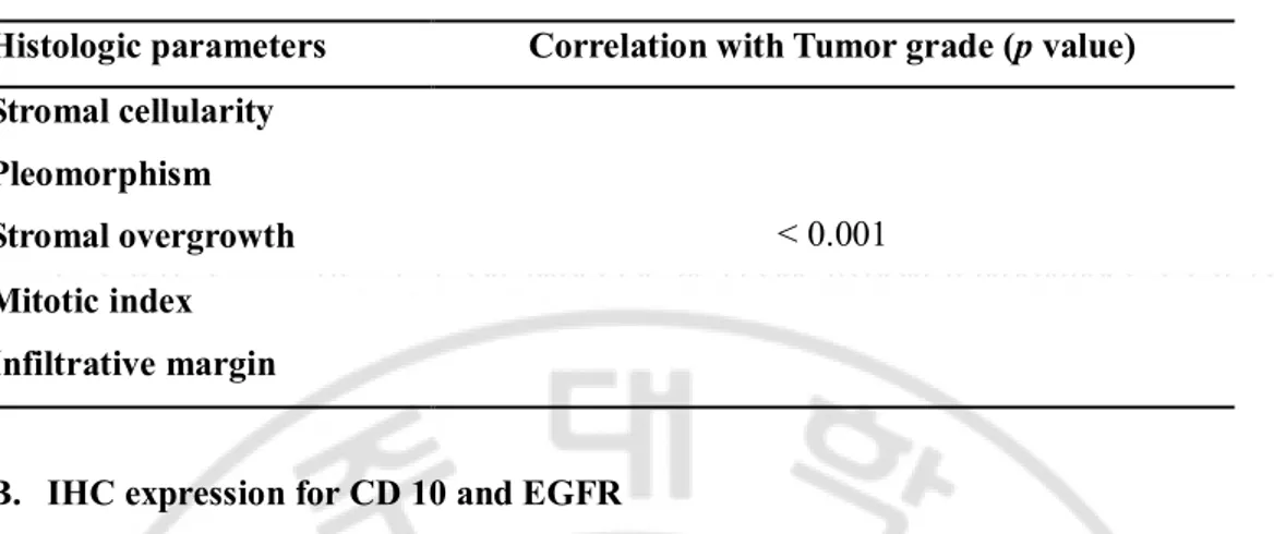 Table 2. Correlation with the histologic parameters and degree of tumor grade.  Histologic parameters  Correlation with Tumor grade (p value)  Stromal cellularity  &lt; 0.001 Pleomorphism Stromal overgrowth  Mitotic index  Infiltrative margin 