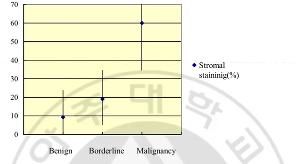 Fig.  2.  Relations  between  the  percentage  of  EGFR  stromal  staining  and  the  degree  of  malignancy