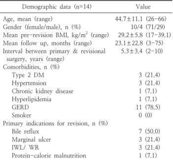 Table  1.  Patients’  demography